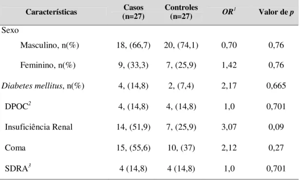 Tabela 1 - Sexo e morbidades associadas de casos (n=27) e controles (n=27)  Características  Casos  (n=27)  Controles (n=27)  OR 1 Valor de p  Sexo         Masculino, n(%)  18, (66,7)  20, (74,1)  0,70  0,76         Feminino, n(%)  9, (33,3)  7, (25,9)  1,