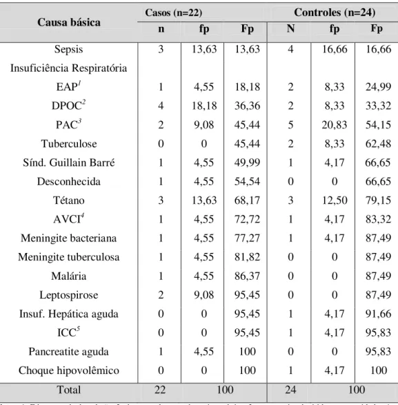 Tabela 3 - Causas clínicas de admissão na UTI dos casos (n=22) e controles (n=24).  Casos (n=22)  Controles (n=24)  Causa básica  n  fp  Fp  N  fp  Fp  Sepsis  3  13,63  13,63  4  16,66  16,66  Insuficiência Respiratória  EAP 1 DPOC 2 PAC 3 Tuberculose  Sí