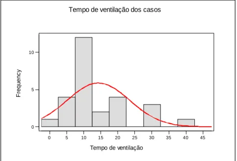 Gráfico 8 - Tempo (dias) total de suporte ventilatório nos controles (n=27). 