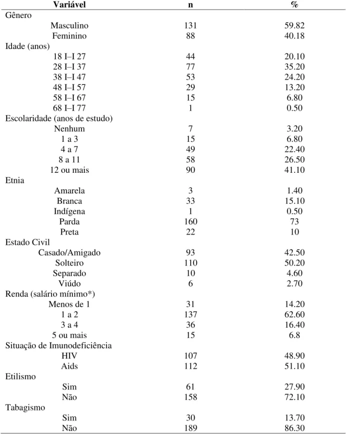 Tabela 1. Características sociodemográficas dos pacientes portadores do HIV/Aids atendidos  em um Ambulatório de Santarém  –  PA