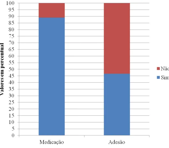 Gráfico 2. Distribuição dos pacientes quanto à utilização da terapia antirretroviral e da adesão  a esta