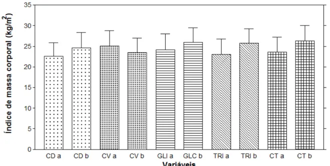 Gráfico  8.  Comparação  dos  valores  de  índice  massa  corporal  pelos  linfócitos  TCD4,  carga  viral, glicose, triglicerídeo e colesterol total