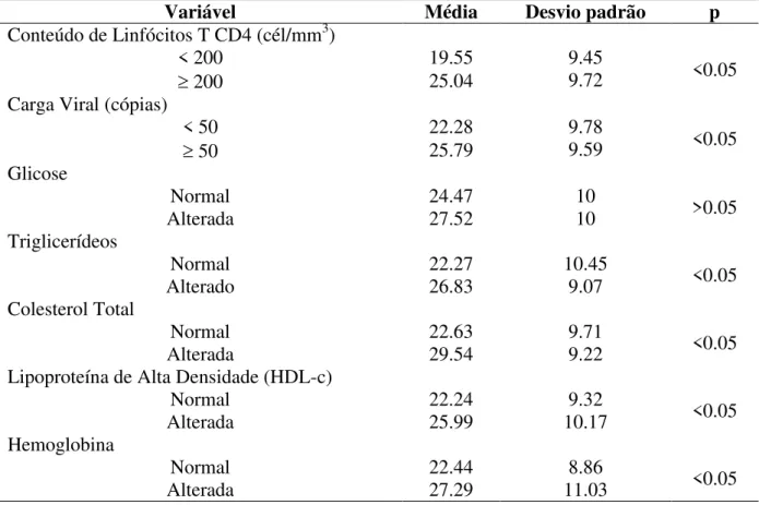 Tabela 5. Comparação dos valores de percentual de gordura pelos indicadores bioquímicos,  imunológicos e hemoglobina