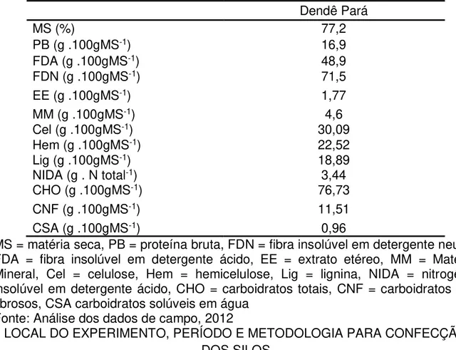 Tabela 1  –  Composição química do farelo de dendê encontrada no Pará. 
