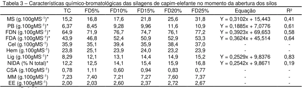 Tabela 3  –  Características químico-bromatológicas das silagens de capim-elefante no momento da abertura dos silos  TC  FD5%  FD10%  FD15%  FD20%  FD25%  Equação  R²  MS (g.100gMS -1 )*  15,2  16,8  17,6  21,8  25,6  31,8  Y = 0,3102x + 15,443  0,41  PB (