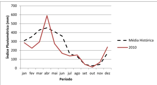 Figura 1. Precipitação mensal (mm) durante os anos de 2007-2009 (média) e 2010. 