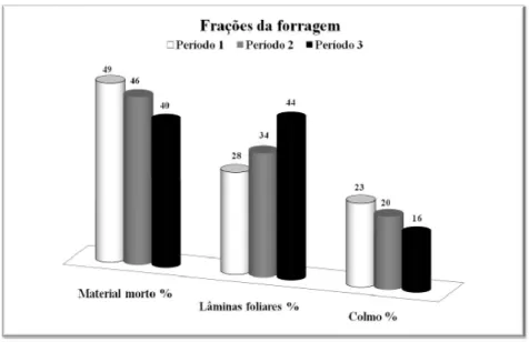 Figura 6 - Porcentagem de lâminas foliares, colmo e material morto de pastos  de capim Marandu manejados sob lotação contínua no período seco