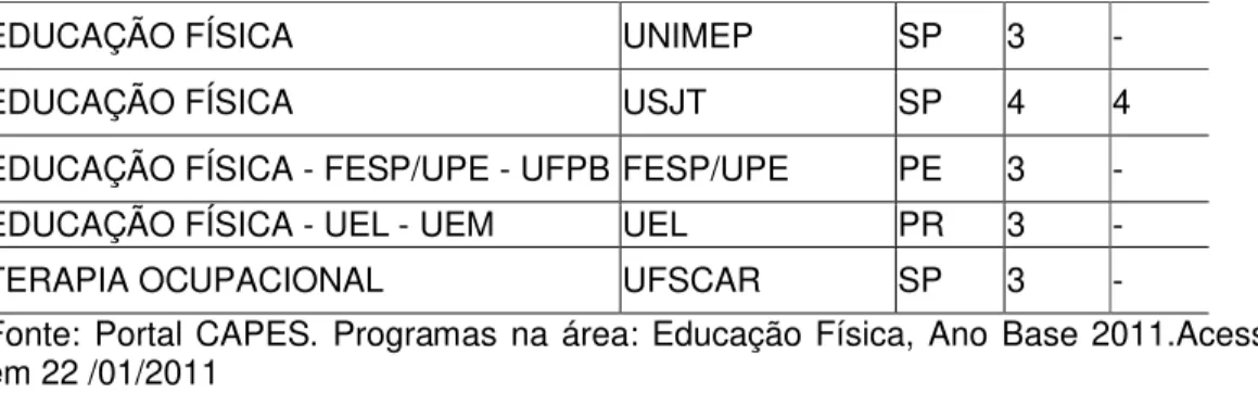 TABELA 2 - Programas  de  Pós-Graduação  em  Educação  Física  Stricto  Sensuno Brasil, organização em públicas/privadas e por região