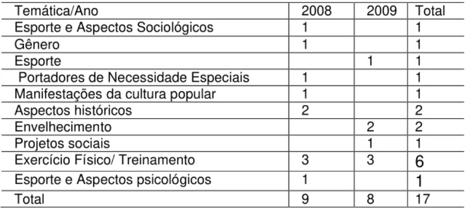 Tabela  17: Dissertações 2008 e 2009 do PGCAF/UNIVERSO linha “Aspectos  Biodinâmicos  da  Atividade  Física”  e  “Aspectos  Biodinâmicos  da  Atividade  Física” 