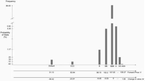 Fig. 6. Histogram of the 1-year forward prices and changes in value of a BBB bond.