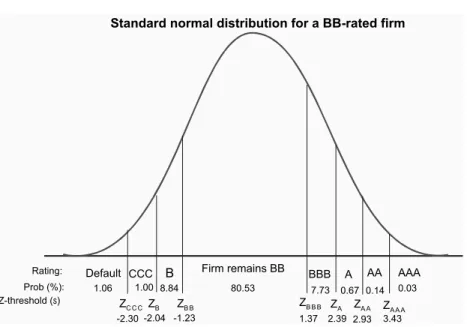 Fig. 8. Generalization of the Merton model to include rating changes.