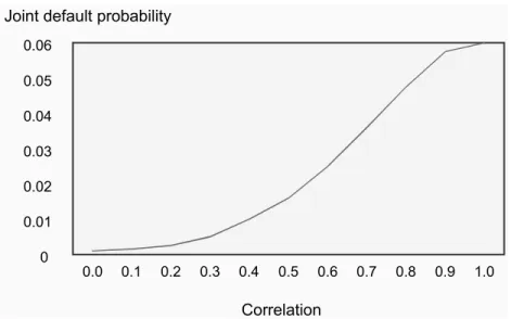 Fig. 9. Probability of joint defaults as a function of asset return correlation (source: CreditMetrics, JP Morgan).
