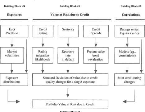 Fig. 3. CreditMetrics/CreditVaR I framework: The 4 building blocks (source: JP Morgan).