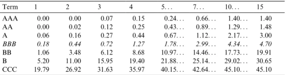 Fig. 4. Average cumulative default rates (%) (source: Standard &amp; Poor's CreditWeek April 15, 1996).