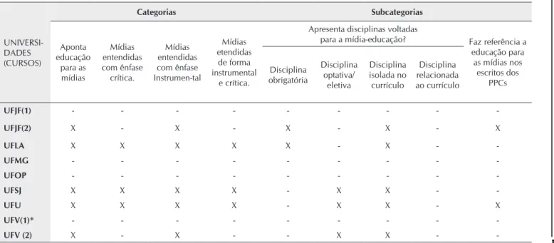 tabela 2 – quadro de análise para a interpretação dos PPCs e/ou das ementas dos cursos