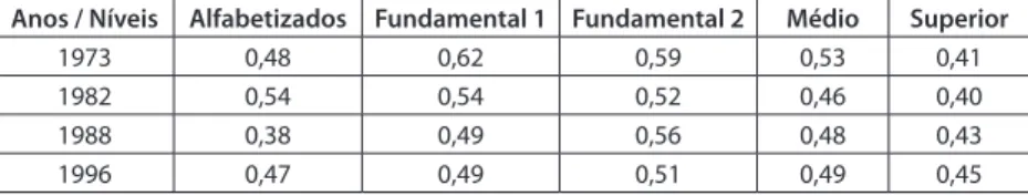 Tabela 3: Estatísticas Kappa de associação entre Origem e Destino no modelo  log-multiplicativo de mobilidade de homens entre 20 e 64 anos, para os anos de  1973/82/88/96.