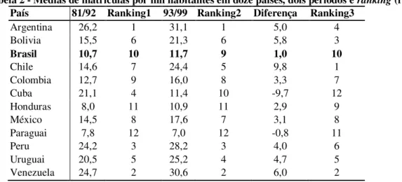 Tabela 2 - Médias de matrículas por mil habitantes em doze países, dois períodos e  ranking (r)