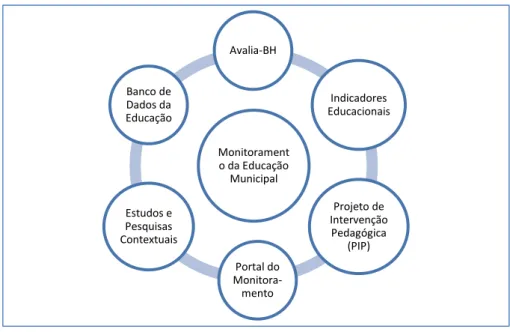 Figura 3 - Sistema de monitoramento da educação municipal 