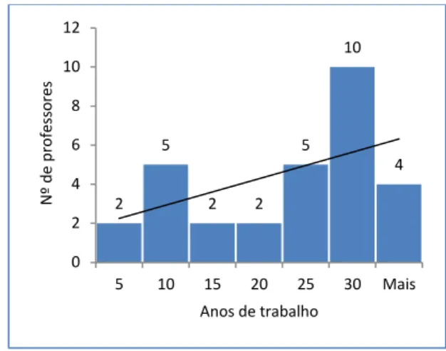 Gráfico 1 - Tempo de magistério dos entrevistados 