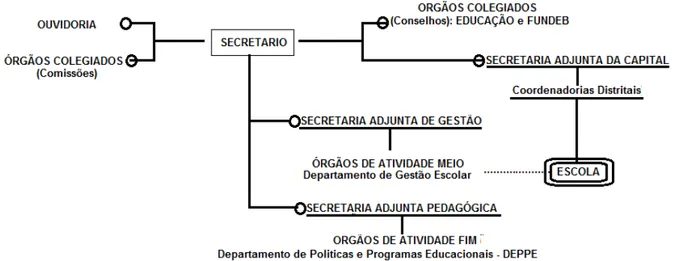 Figura 3  –  Organograma básico da Secretaria de Estado da Educação 