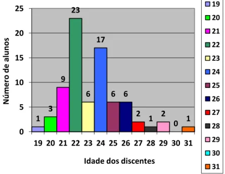 Figura 1: Gráfico de Idade dos discentes  Fonte: Elaborado pela Autora 