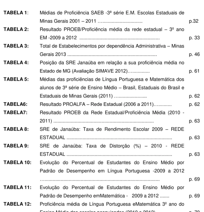 TABELA 1:  Médias de Proficiência SAEB -3ª série E.M. Escolas Estaduais de  Minas Gerais 2001  – 2011 …............................