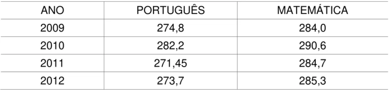 Tabela 1 - Médias de Proficiência SAEB -3ª série E.M. 