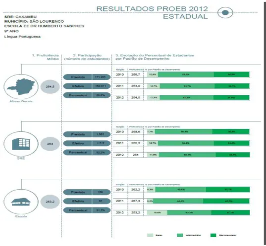 Figura 2: Resultados do PROEB 2012  –  Rede Estadual de Ensino  Fonte: http://www.simave.caedufjf.net 