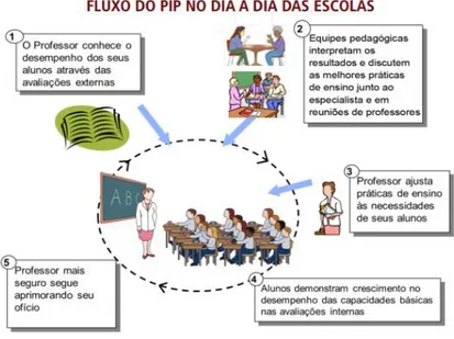 Figura 3: Fluxo do PIP no Dia a Dia das Escolas  Fonte: SEE-MG (MINAS GERAIS, 2013). 