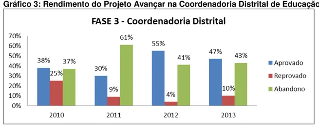 Gráfico 3: Rendimento do Projeto Avançar na Coordenadoria Distrital de Educação 4 