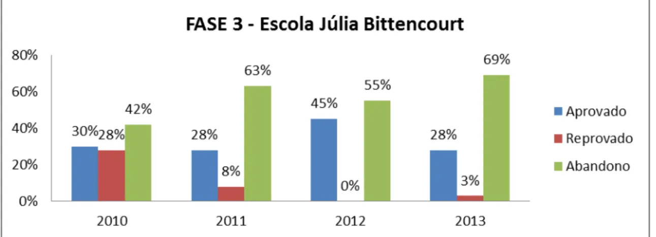 Gráfico 5: Rendimento do Projeto Avançar na Escola Estadual Júlia Bittencour 2010  – 2013 (Fase 3) 
