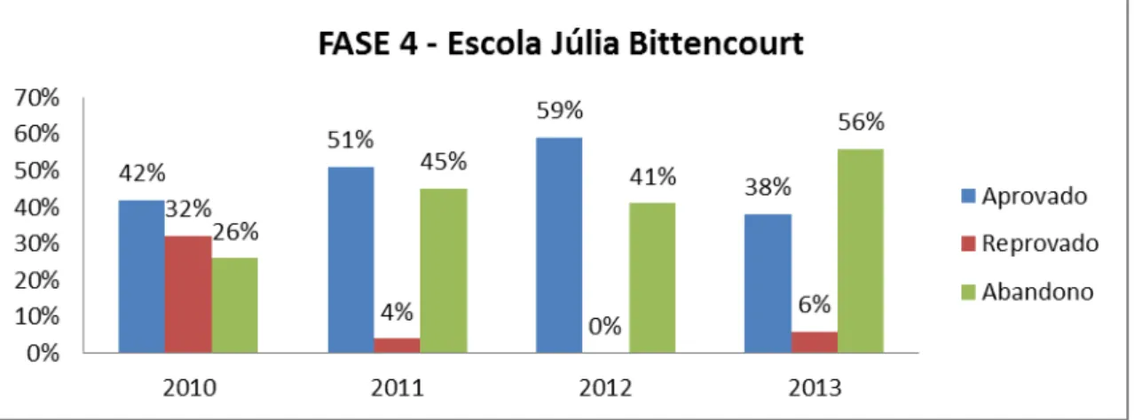 Gráfico 6: Rendimento do Projeto Avançar na Escola Estadual Júlia Bittencourt 2010- 2010-2013 (Fase 4) 