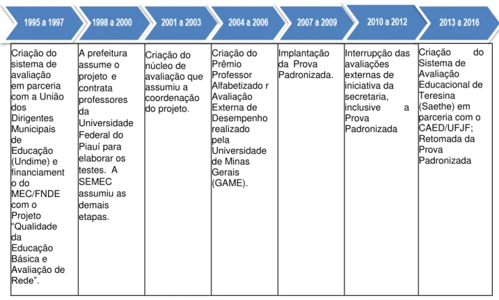 Figura 3 - Linha do tempo das políticas de avaliação implantadas pela SEMEC 