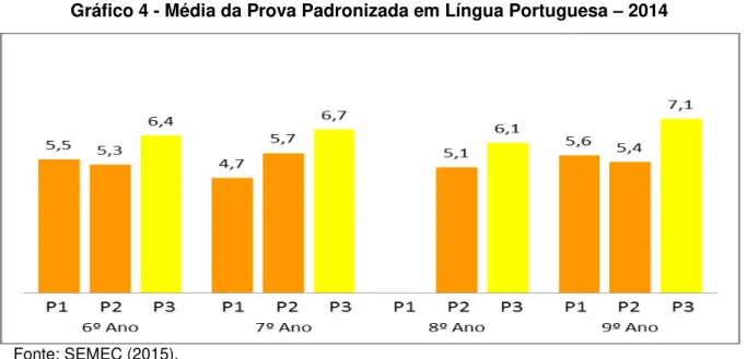 Gráfico 4 - Média da Prova Padronizada em Língua Portuguesa  –  2014 