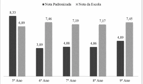 Gráfico 5 - Média das notas dos alunos na disciplina de Matemática da Prova  Padronizada  da Rede Municipal de Teresina  –  PI, 2015 