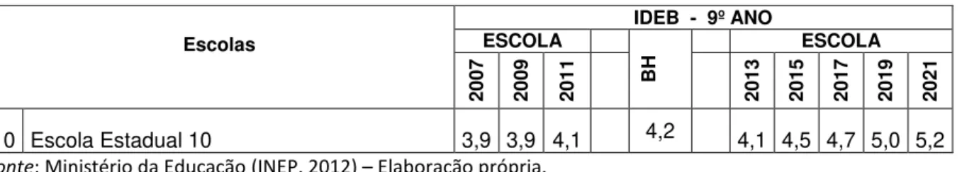Figura 4  –  Percentual de alunos do 9ºEF da  EE_B , por padrão de desempenho em Língua  Portuguesa