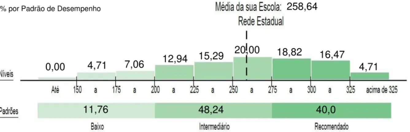 Figura 5  –  Percentual de alunos do 9ºEF da  EE_B , por nível de proficiência e padrão de  desempenho em Língua Portuguesa, em 2011 
