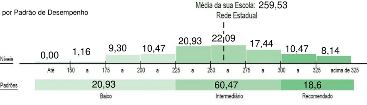 Figura 7  –  Percentual de alunos do 9ºEF da  EE_B , por nível de proficiência e padrão de  desempenho em Matemática, em 2011