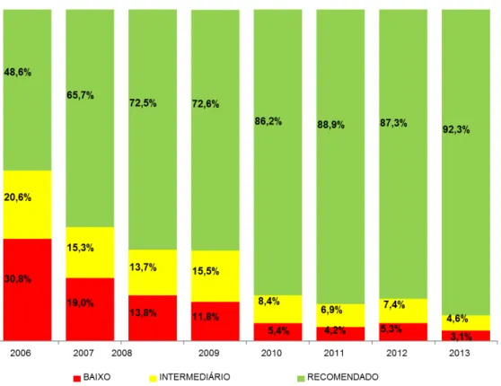 Gráfico 2  –  Resultados do PROALFA em Minas Gerais  –  2006 a 2013 