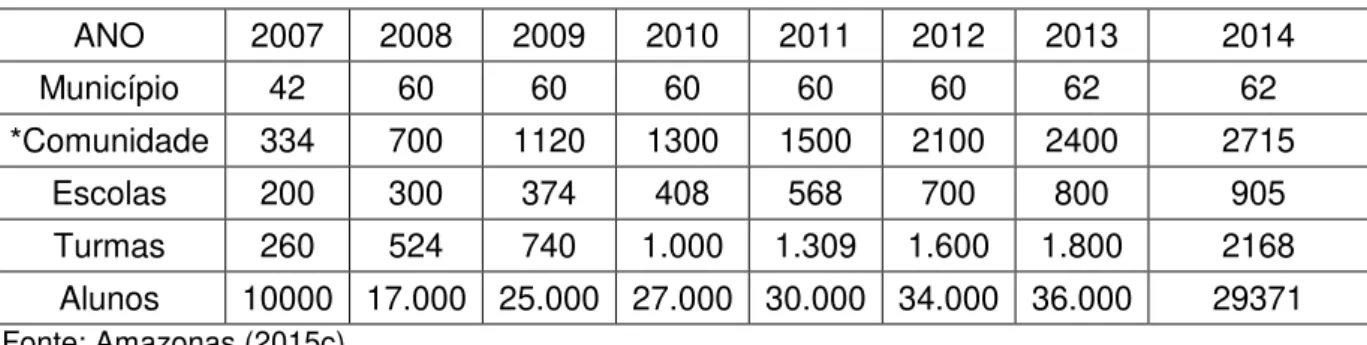 Tabela 3 - Dados de Atendimento  ANO  2007  2008  2009  2010  2011  2012  2013  2014  Município  42  60  60  60  60  60  62  62  *Comunidade  334  700  1120  1300  1500  2100  2400  2715  Escolas  200  300  374  408  568  700  800  905  Turmas  260  524  7