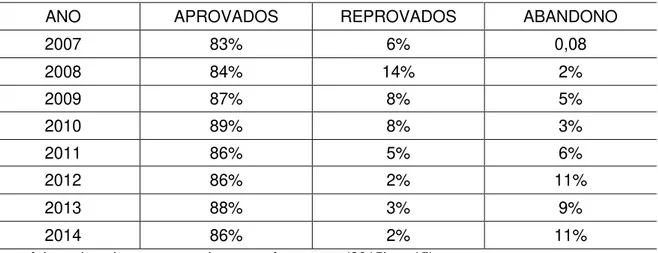 Tabela 4 - Taxa de Rendimento do PEMPMT em todo Estado do Amazonas 