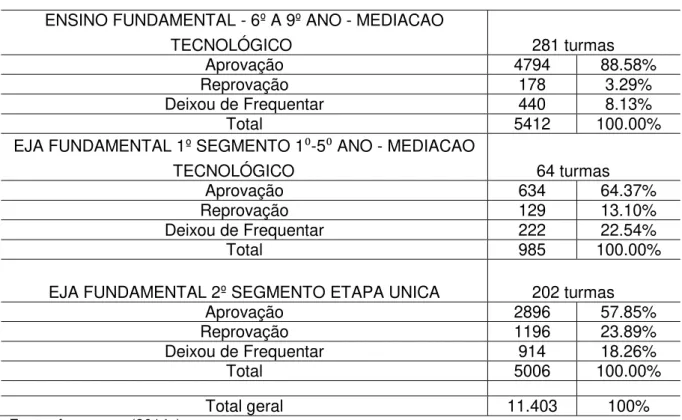 Tabela 7 - Taxa de Rendimento do Ensino Fundamental das turmas do interior  do Estado do Amazonas-2014 