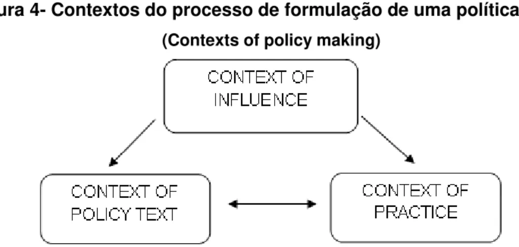 Figura 4- Contextos do processo de formulação de uma política  (Contexts of policy making) 