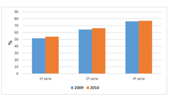 Gráfico  3  –  Taxa  de  aprovação  na  Rede Estadual  do  Rio  de  Janeiro  –   2009  e  2010