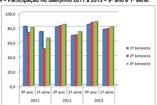 Gráfico 4  –  Participação no Saerjinho 2011 a 2013  –  9º ano e 1ª série. 
