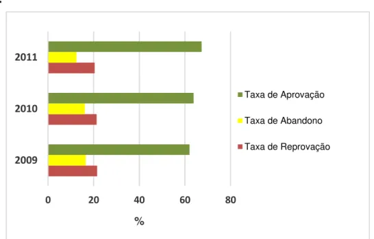 Gráfico 7  –  Taxas de Rendimento do Ensino Médio da Rede Estadual do Rio de  Janeiro