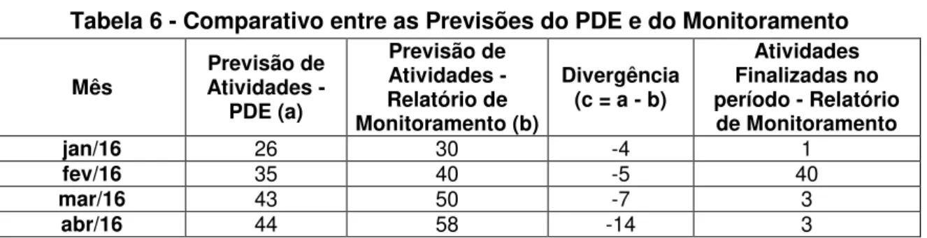 Tabela 6 - Comparativo entre as Previsões do PDE e do Monitoramento  Mês  Previsão de  Atividades -  PDE (a)  Previsão de  Atividades -  Relatório de  Monitoramento (b)  Divergência (c = a - b)  Atividades  Finalizadas no  período - Relatório de Monitorame