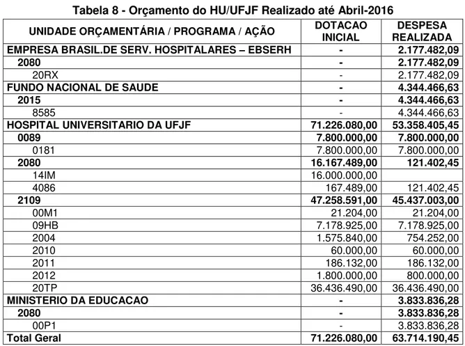 Tabela 8 - Orçamento do HU/UFJF Realizado até Abril-2016  UNIDADE ORÇAMENTÁRIA / PROGRAMA / AÇÃO  DOTACAO 