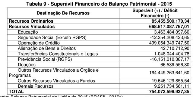 Tabela 9 - Superávit Financeiro do Balanço Patrimonial - 2015  Destinação De Recursos  Superávit (+) / Déficit 