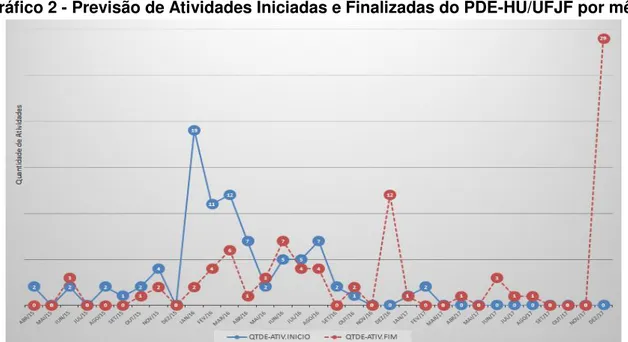 Gráfico 2 - Previsão de Atividades Iniciadas e Finalizadas do PDE-HU/UFJF por mês 